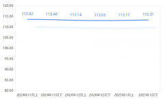 1月工量刃具价钱指数持续回升
