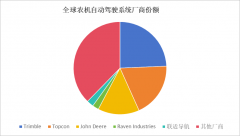 <b>2024年全球农机从动转向系统的市场规模达到126亿</b>